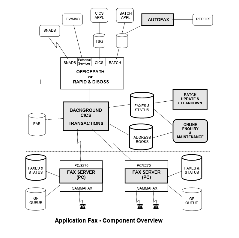 Application Fax Component Overview